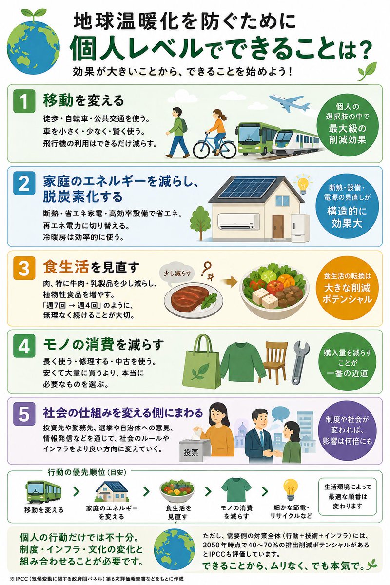ritsu_void's tweet photo. @kennoguchi0821 地球温暖化の対策🌏
① 車・飛行機の利用を減らす(ハイブリッド・電気自動車等も活用)
② 家の断熱・省エネ・再エネを進める
③ 肉、とくに牛肉などを少し減らす
④ 新品を大量に買わず、長く使う
⑤ 投資・選挙・情報発信などで社会の仕組みに働きかける https://t.co/vW3lmkpboF