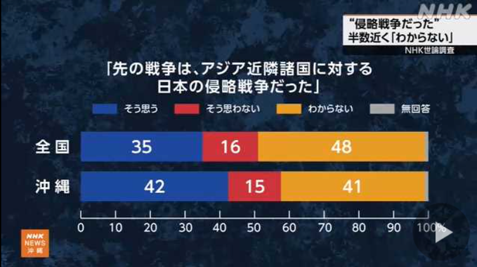 koredeiinoka's tweet photo. 先の戦争が侵略戦争だったか、という問いに対し、48％の人が「わからない」16％の人が「そう思わない」と応えました。
史実を見れば誤解の余地のない侵略戦争です。
それを自民党政権が教科書の記述に介入して「侵略」を「進出」に変えさせるなど、歴史改ざんを行いました。
これがその成果です。 https://t.co/ESy7E72V7o