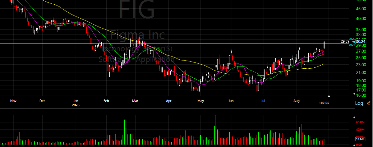 AdamBenson43969's tweet photo. $FIG +11% today, and I think the move matters more than the headline.

The catalyst is the broader software re-rating after $CRM earnings. Salesforce just showed that AI is not necessarily destroying SaaS economics. Revenue grew 11%, guidance moved higher, retention remained strong, and its Anthropic partnership is effectively Claude sitting on top of Salesforce rather than replacing it. That attacks the exact narrative that compressed software multiples this year. $FIG is one of the highest-beta ways to express the other side of that trade.

The numbers make the setup more interesting. Figma grew Q2 revenue 48% YoY to $370M, its third consecutive quarter of accelerating growth. NDR is 136%. $100K+ ARR customers grew 46%. More than 80% of $10K+ ARR customers are already consuming AI credits weekly, and more than 50% were using Figma’s own agent weekly by the end of July. Gross margins remain 85% and the business produced a 14% FCF margin in Q2. This is not a software company watching AI eat its seat base. AI is creating another monetization layer on top of an already expanding seat base.

At ~$30/share, $FIG is roughly a $13.7B equity value. Back out ~$1.7B of cash and securities and EV is about $12B. Against FY26 revenue guidance of ~$1.465B, that is only ~8.2x EV/sales for a company growing ~39% for the year, exiting Q2 at 48%, with 136% NDR and positive FCF. That valuation starts looking very different if the market stops underwriting terminal AI disruption and starts underwriting AI-driven expansion.

The technical setup is now confirming the fundamental one. $28.48 was the key 13-week resistance level and the post-earnings high. $FIG just broke through it decisively and is trading above $30. You had accelerating fundamentals beneath a multi-month base, a heavily discounted multiple because of the AI fear trade, and now a catalyst forcing the market to reconsider the core bear thesis at the same moment price clears resistance.

That is the asymmetric setup. The market priced Figma like AI was going to compress its moat. The data increasingly suggest AI may be expanding it.