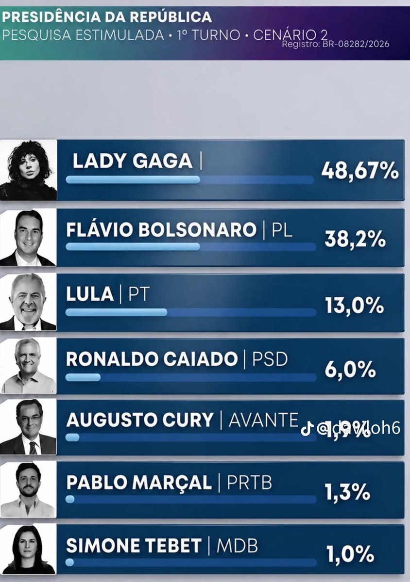 CadelinhaofGaga's tweet photo. LADY GAGA NO PRIMEIRO TURNO https://t.co/XrR7WcT0A6