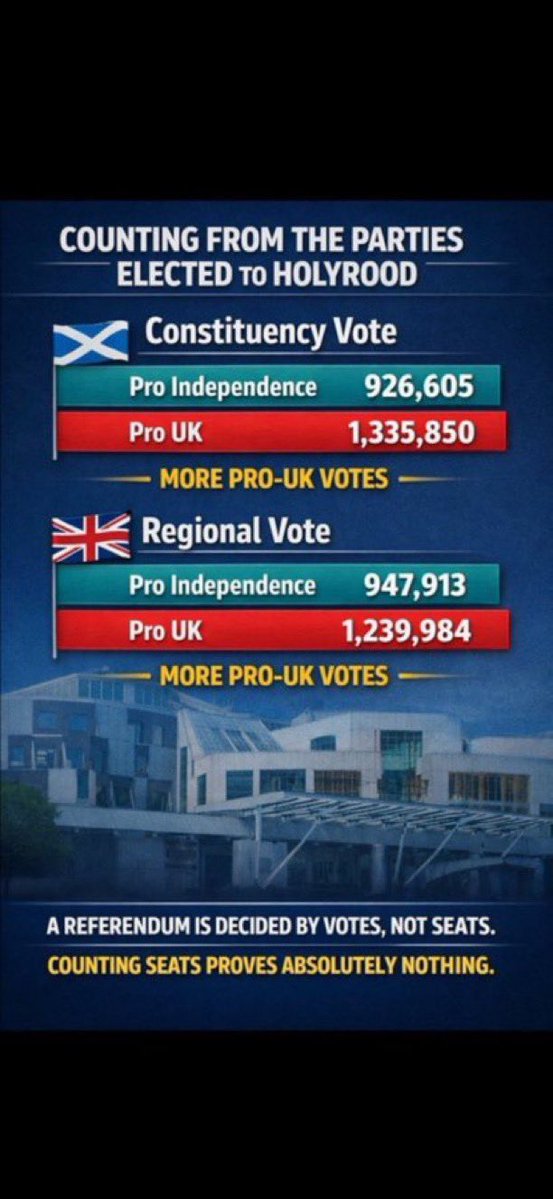 JohnWard1959's tweet photo. @MrJohnNicolson Swinney looked for a mandate from the electorate only a few months ago; 40% voted for SNP/Greens. 60% for Status Quo. https://t.co/S35jZd7664