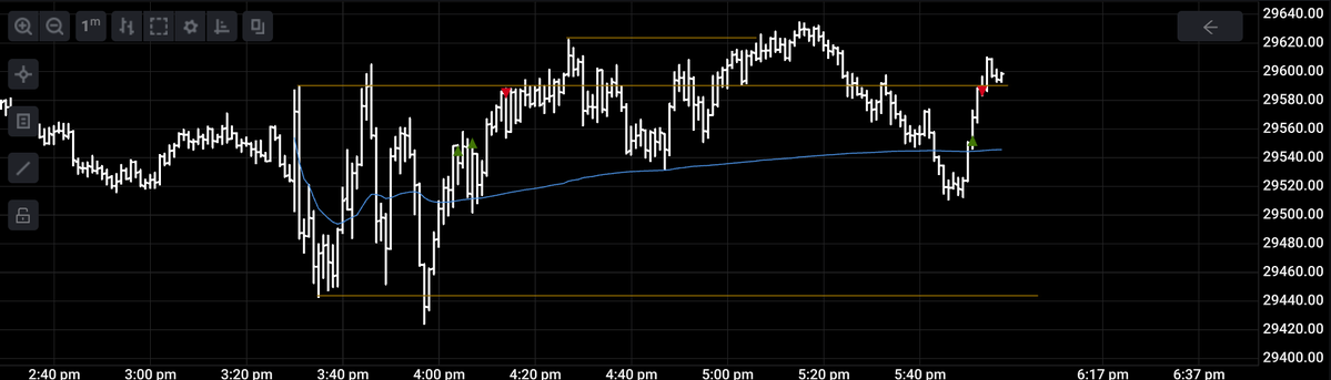 iblameNancy's tweet photo. Took a long again on MNQ, a break and retest sold at ORH. 

3 Trades on MNQ today (wins) 
2 Losses on MES shorts. 

Risk and trade management is key. 

Nancy out. https://t.co/U78YGRmzu1