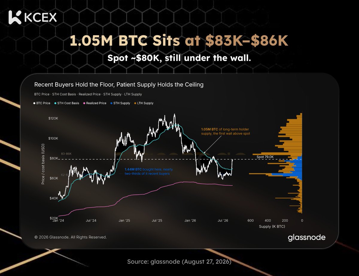 KCEX_Official's tweet photo. 🧱 This bounce isn’t hitting sentiment.
It’s hitting a supply wall.

Per Glassnode:
🔵 $83K–$86K → 1.05M bitcoin:native  of long-term supply
🟠 $62K–$65K → 1.44M bitcoin:native , mostly recent buyers
Spot ~$80K, still under the ceiling.

Hold $83.3K + ETF inflows = the wall gets absorbed.
Fail it, and this squeeze meets breakeven sellers.
👀
#Bitcoin #OnChain #KCEX