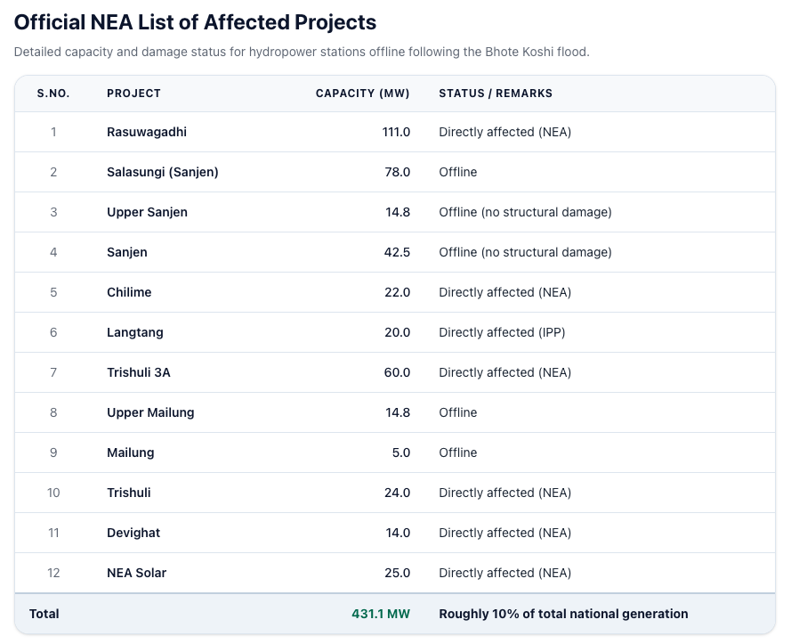 laganisaathi's tweet photo. Rasuwa Flood Knocks 431 MW Offline: Full List of Affected Hydropower Projects (Updated) 

https://t.co/jVNzYTJn8t https://t.co/DRslfd4hQc
