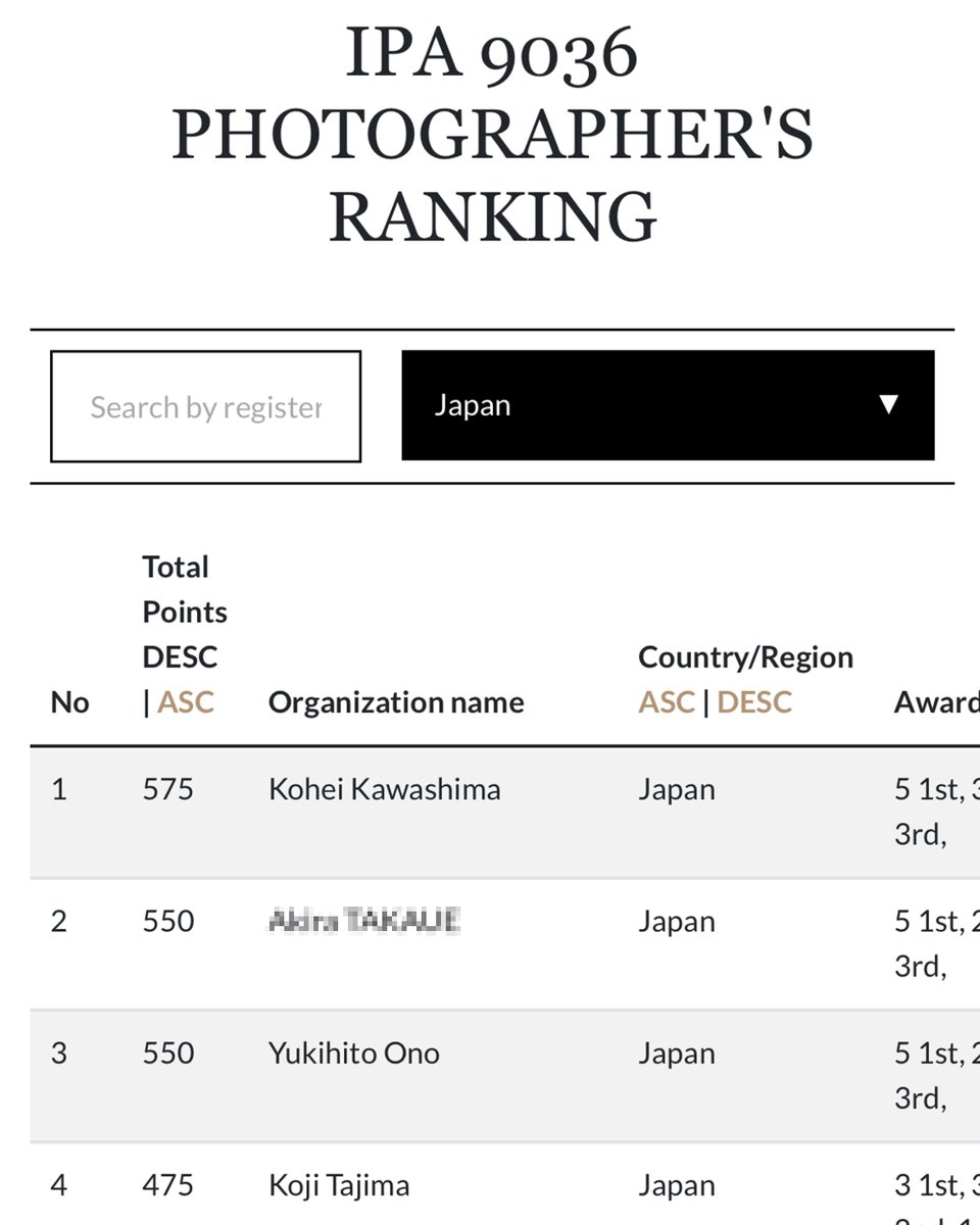 onotch_x's tweet photo. 世界最大規模の国際フォトコンテスト「International Photography Awards」にて、部門別 世界1位 を受賞しました🥇
IPAランクもアップし、日本人別2位タイとなりました🙌
今後も精進いたします🙇‍♂️
#ipa #ipa2026 #ipawinners https://t.co/Q4FBoLTQ2s