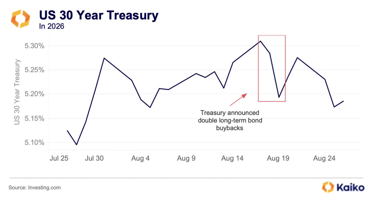 U.S. 30 Year Treasury