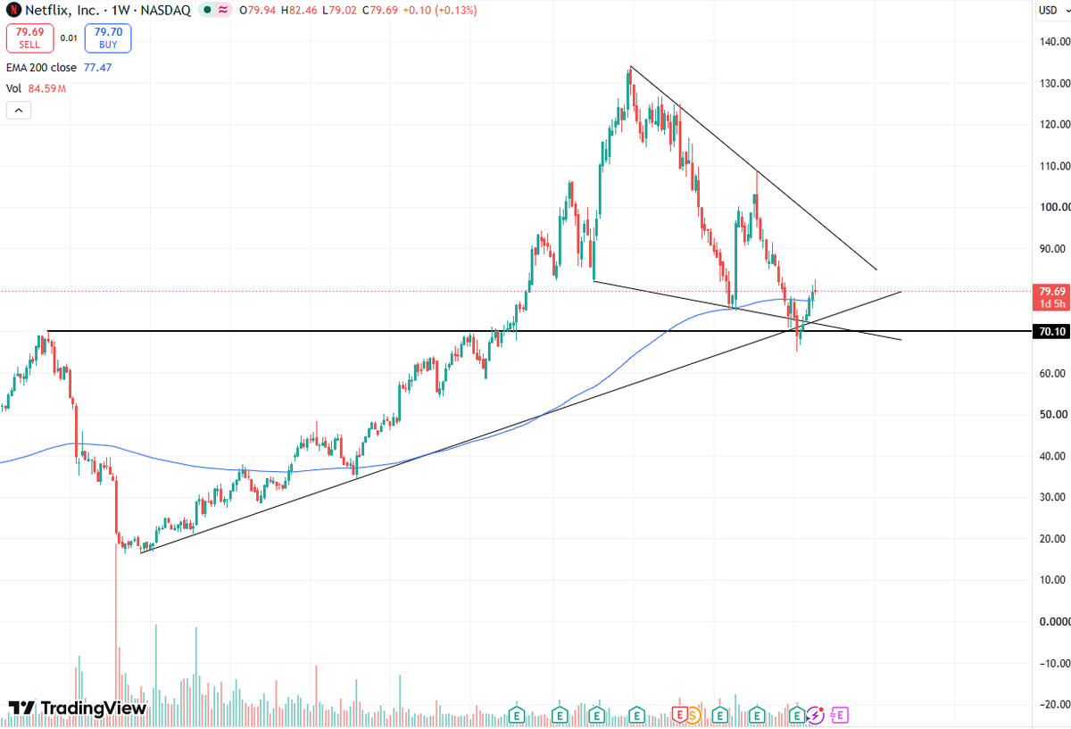Mr__Tella's tweet photo. $NFLX (W) false breakdown + falling wedge formation above 200WMA. 

very bullish if closes above 82-83. https://t.co/gjvZakY9lj