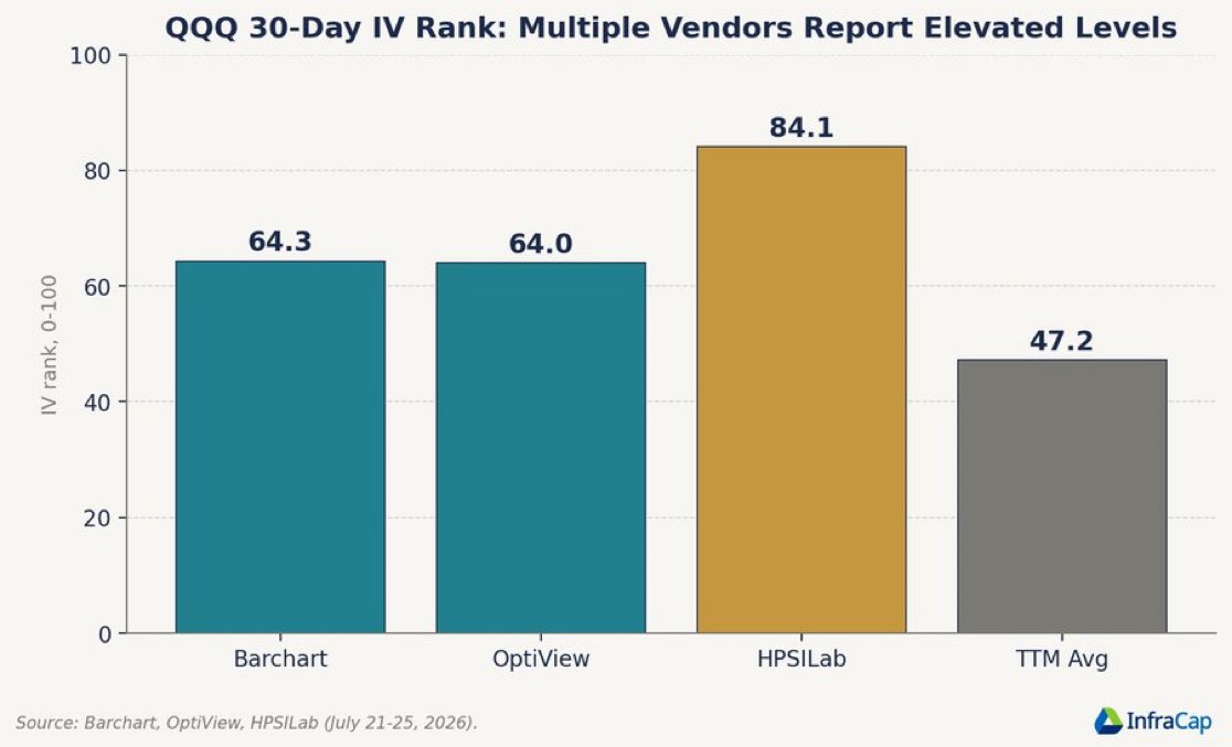 stocksnnboxing's tweet photo. QQQ's 30-day implied volatility rank sits between 64 and 84 across vendor sources, well above the trailing twelve month average near 47. Elevated IV is what makes systematic options selling on the Nasdaq worth reopening. https://t.co/Qs5jiXRPKk
