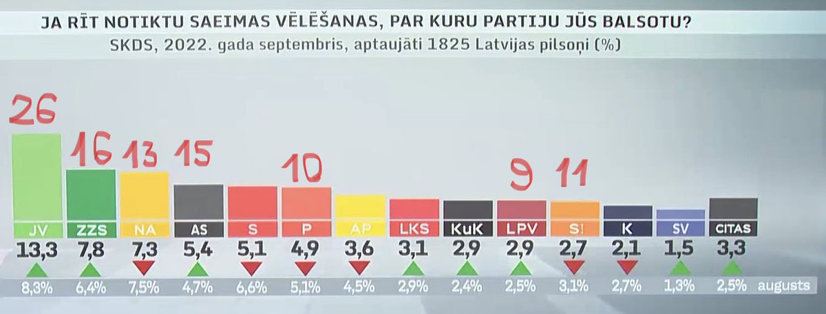 J_Hermanis's tweet photo. Tiem, kam patīk pētīt reitingus un uz to pamata izdarīt tālejošus secinājumus, noteikti vajadzētu iepazīties ar šo.
Tas pats avots, tāda pati laika atkāpe pirms vēlēšanām. Turklāt toreiz aptaujāja uz pusi vairāk respondentus (1800) nekā šoreiz un kombinējot abas aptaujas metodes (šogad - tikai 1200 respondentu ar web aptauju).
Latvijas sabiedrības aptaujas rezultāti par augustu 📊  / faktiskie Saeimas vēlēšanu rezultāti 2022.gadā: