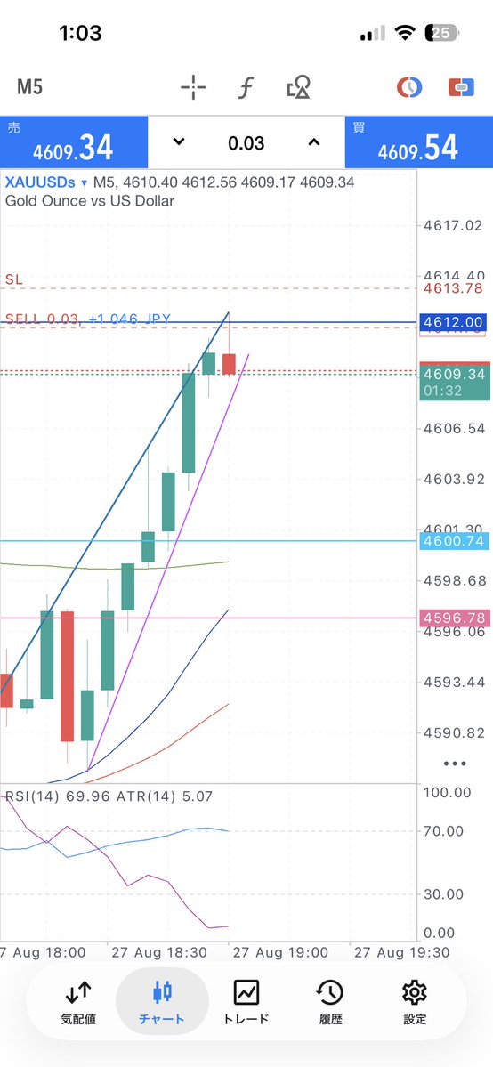 Yoshi_fxtrade_'s tweet photo. 上げ止まりそうだったからTP1で全利確プラス一本だけショートイン
20分弱で+1.5万

#XAUUSD #ゴールド　#1万円チャレンジ https://t.co/ovH1d1Yc3C