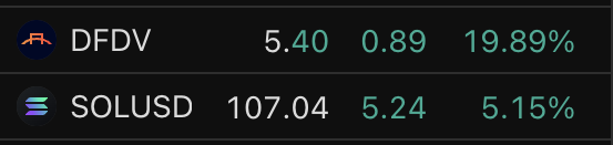 defidevcorp's tweet photo. $DFDV = Levered solana:So11111111111111111111111111111111111111112 https://t.co/CfyxIEO4dZ