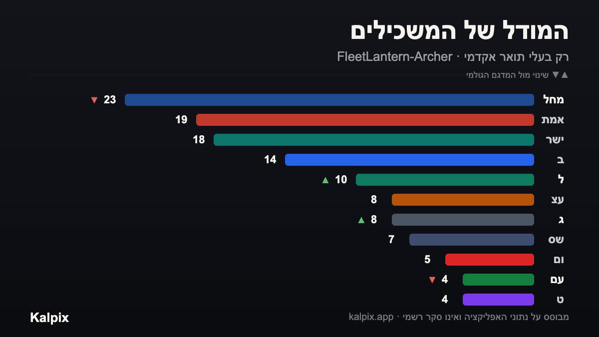 KalpixApp's tweet photo. כולם מניחים שתואר אקדמי מזיז את ההצבעה. יש ב-Kalpix אלגוריתם שסופר רק בעלי תואר, המודל של המשכילים של FleetLantern-Archer, והמפה שלו כמעט זהה למדגם הגולמי. https://t.co/wZ6wlt0tMl