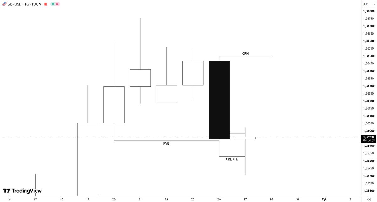diyarusd's tweet photo. $GBPUSD

HTF bias is clear.

Daily FVG respected → liquidity taken → 30M structure gives the confirmation.

Now watching for the retracement and a clean move back towards CRH.

Patience. Let the setup come to me. https://t.co/mSOusodH5F