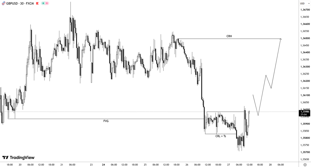diyarusd's tweet photo. $GBPUSD

HTF bias is clear.

Daily FVG respected → liquidity taken → 30M structure gives the confirmation.

Now watching for the retracement and a clean move back towards CRH.

Patience. Let the setup come to me. https://t.co/mSOusodH5F