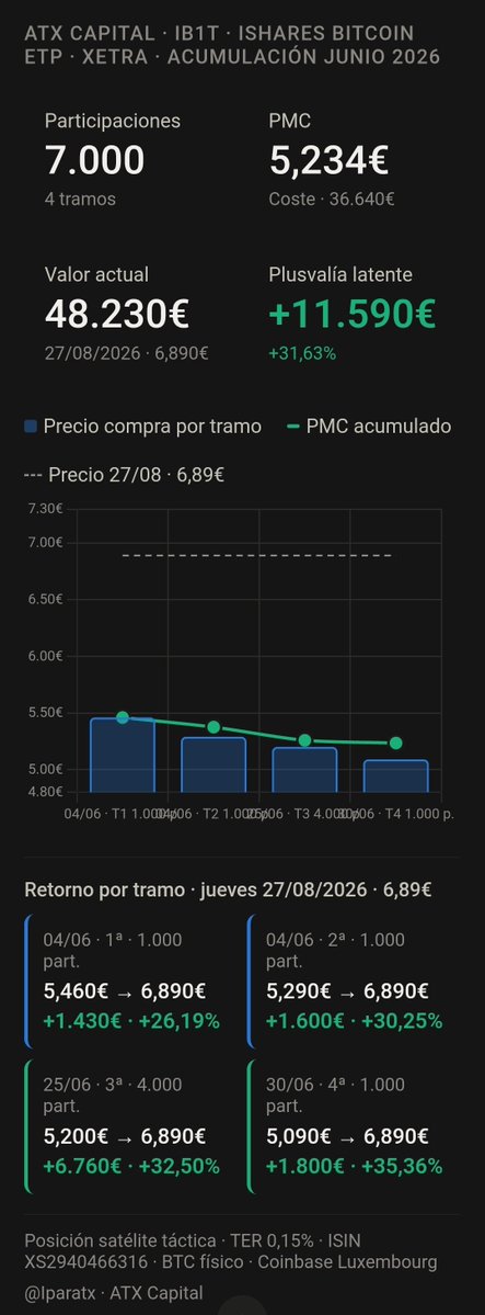 iparatx's tweet photo. @JBogajo Yo creo que me he saltado algún video o algo

Uno que me diga que si no sube; baja. Y si no, en todo caso; se encaja

Así no hay quien se suscriba a nada 🤷🏻‍♂️

Voy a seguir a mi aire, con #ib1t ya a 6,89€.

Los arcenes del fintwit

Abrazote amigo https://t.co/OLpgaJDH0x
