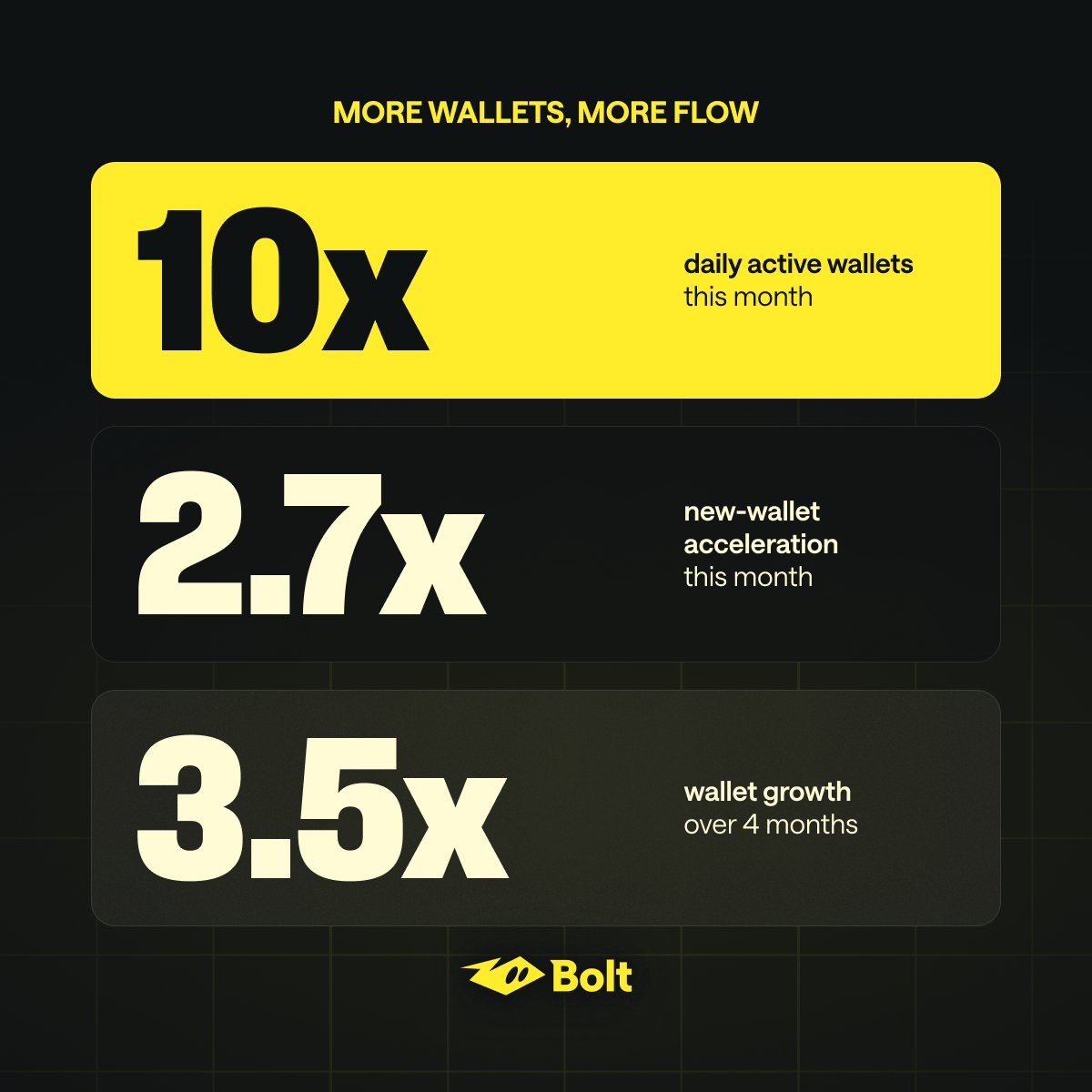 BoltLiquidity's tweet photo. Wallet growth is accelerating across every metric 👀 https://t.co/wAtZTWT42H