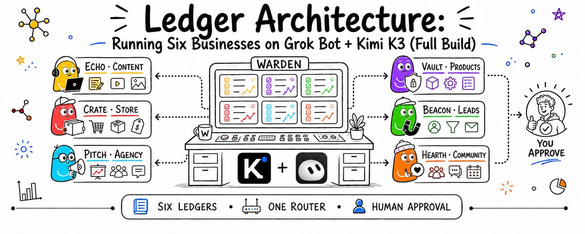 Ledger Architecture: как запускать шесть бизнесов на Grok Bot + Kimi K3
