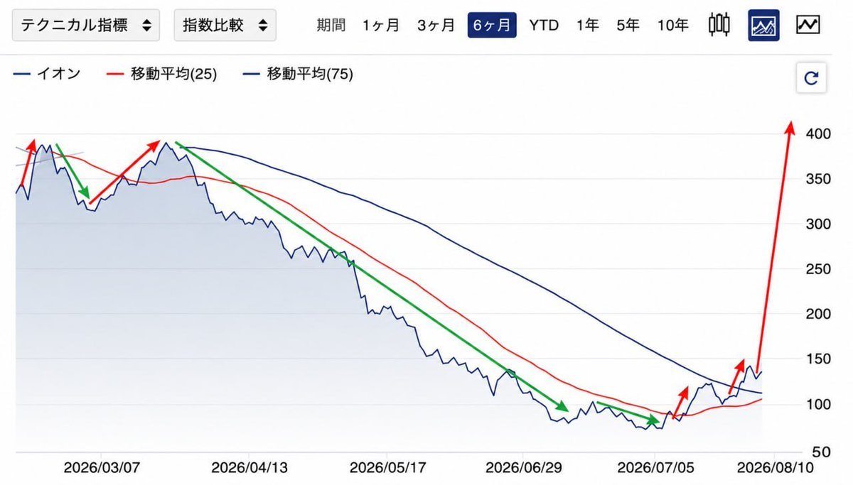 ponyoooooooo314's tweet photo. 十億回言いますよ。
300株でもいいから買っておけ。
今年残り半分でこの相場到来かよ 
億り人大量発生すんぞ。これ https://t.co/RQzdilXlin