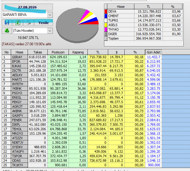 Necmi0405's tweet photo. Garanti BBVA Bugün Alım Yaptığı Hisseler :
#gsray #efor #bjkas #isctr #aeilkv #marti #inteth #ykbnk #psygo #eregl #pekgy #agrot #akbnk #gaikfv #fener #iskpl #tehol #mrgyo #atizzv #nortjv #syidkv #atagfv #tspor #odas #tkiyv #deva #cment #tuprs #asels #thyao https://t.co/vokdxRO7Fb
