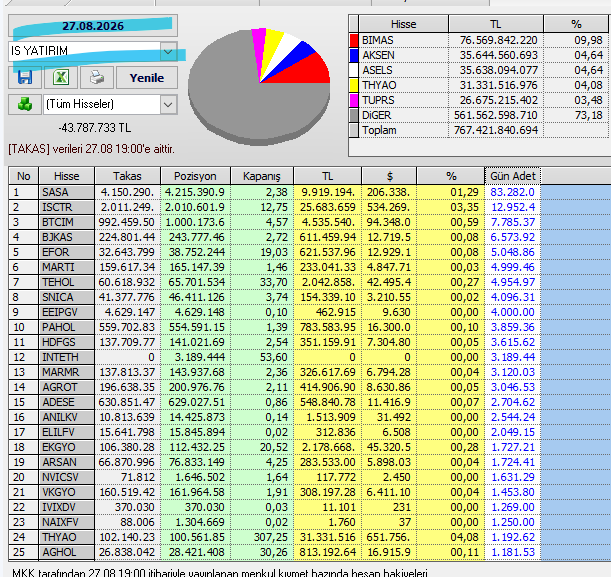 Necmi0405's tweet photo. İş Yatırım Bugün Alım Yaptığı Hisseler :
#sasa #isctr #btcim #bjkas #efor #marti #tehol #snica #eeipgv #pahol #hdfgs #inteth #marmr #agrot #adese #anilkv #elilfv #ekgyo #arsan #nvicsv #vkgyo #ixidv #naixfv #thyao #aghol #bimas #aksen #asels #tuprs https://t.co/jBEkaQSygS