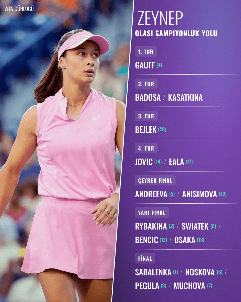 wtagunlugu's tweet photo. 🚨 SON DAKİKA | Zeynep Sönmez, Amerika Açık ilk turunda Coco Gauff ile eşleşti.

Olası şampiyonluk yolu 👇

#USOpen https://t.co/sSiuJNpCD0