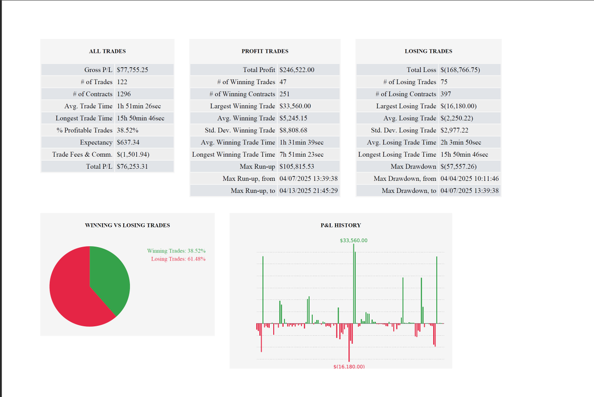 jadecap_'s tweet photo. I don't know how much more clear I need to make it.

I've made MILLIONS of dollars trading a 35% win rate.

The turtle traders under Richard Dennis made MILLIONS with a 35-40% win rate.

I get it wrong MORE OFTEN than I get it right.

I don't know if this is new to you, but everyone's opinion has the probability of being wrong, EVEN MINE. 

The people who tout "this guy doesn't know what he's doing, follow me instead" are misguiding you into believing you're always going to make money on every single trade.

Or that somehow they've figured something out that I haven't after 15+ years of doing this.

This game is about how much you lose when you're wrong.. and how much you win when you're right.

That's it.

Attaching my full Apex account statement. 

I had a 35-38% win rate for 3 straight months... and made $3,000,000 doing it.

Stop trying to chase perfect.

Instead, chase profitability.