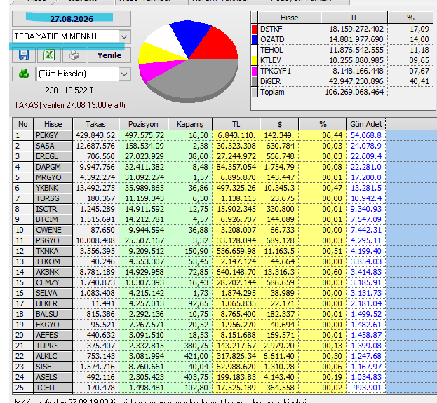 Necmi0405's tweet photo. Tera Yatırım Bugün Alım Yaptığı Hisseler :
#pekgy #sasa #eregl #dapgm #mrgyo #ykbnk #tursg #isctr #btcim #cwene #psygo #tknka #ttkom #akbnk #cemzy #selva #ulker #balsu #ekgyo #aefes #tuprs #alklc #sise #asels #tcell #dstkf #ozatd #tehol #ktlev https://t.co/zHfgk8PelL