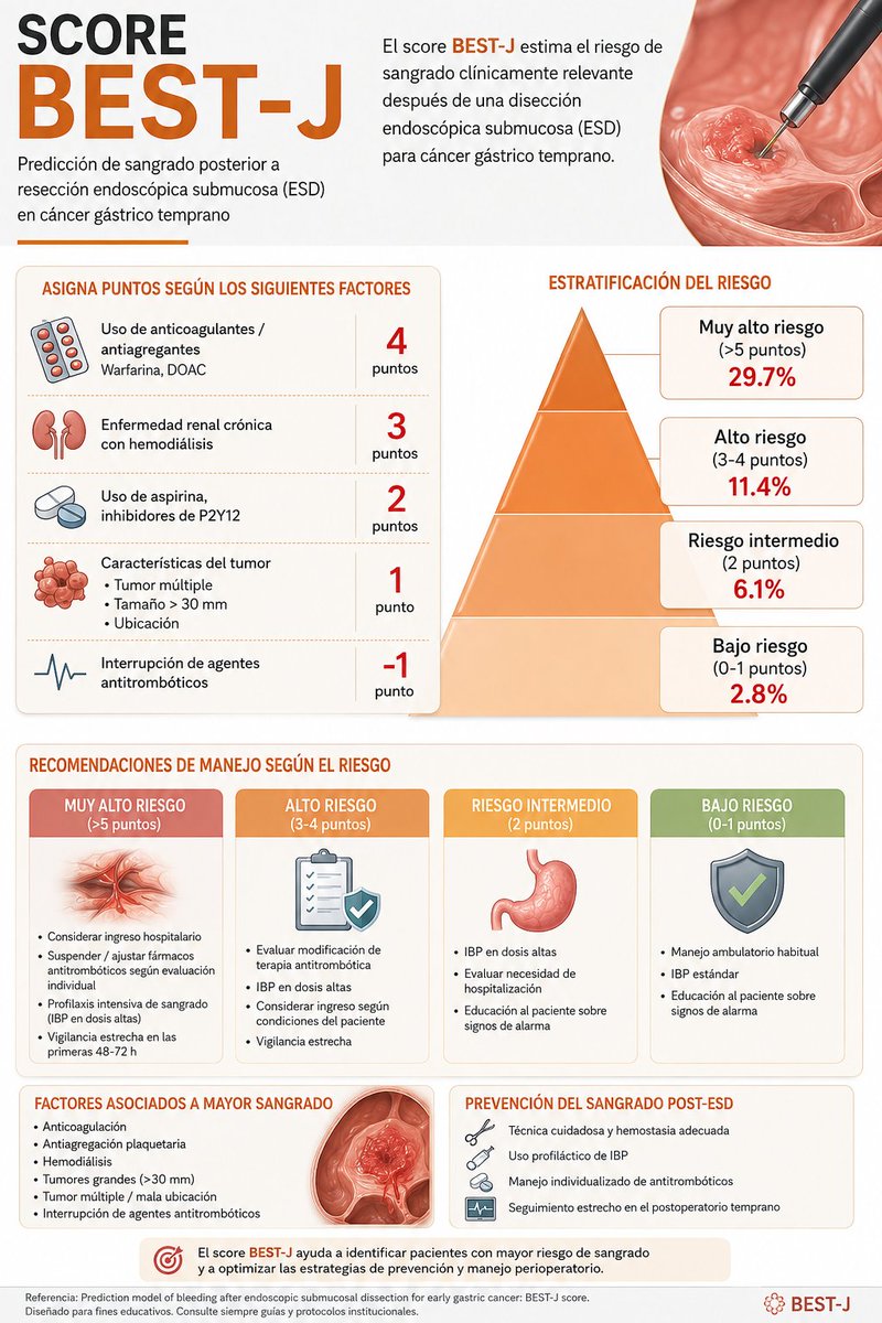 endoscopiamx's tweet photo. 🩸 Predecir el sangrado también es parte de una ESD segura

El BEST-J Score permite estratificar el riesgo de hemorragia posterior a la disección endoscópica submucosa gástrica. 📊🔬

🎯 Identificar el riesgo → anticipar complicaciones → optimizar la estrategia.

#Endoscopia 🩺 https://t.co/MbQqSHpWHW