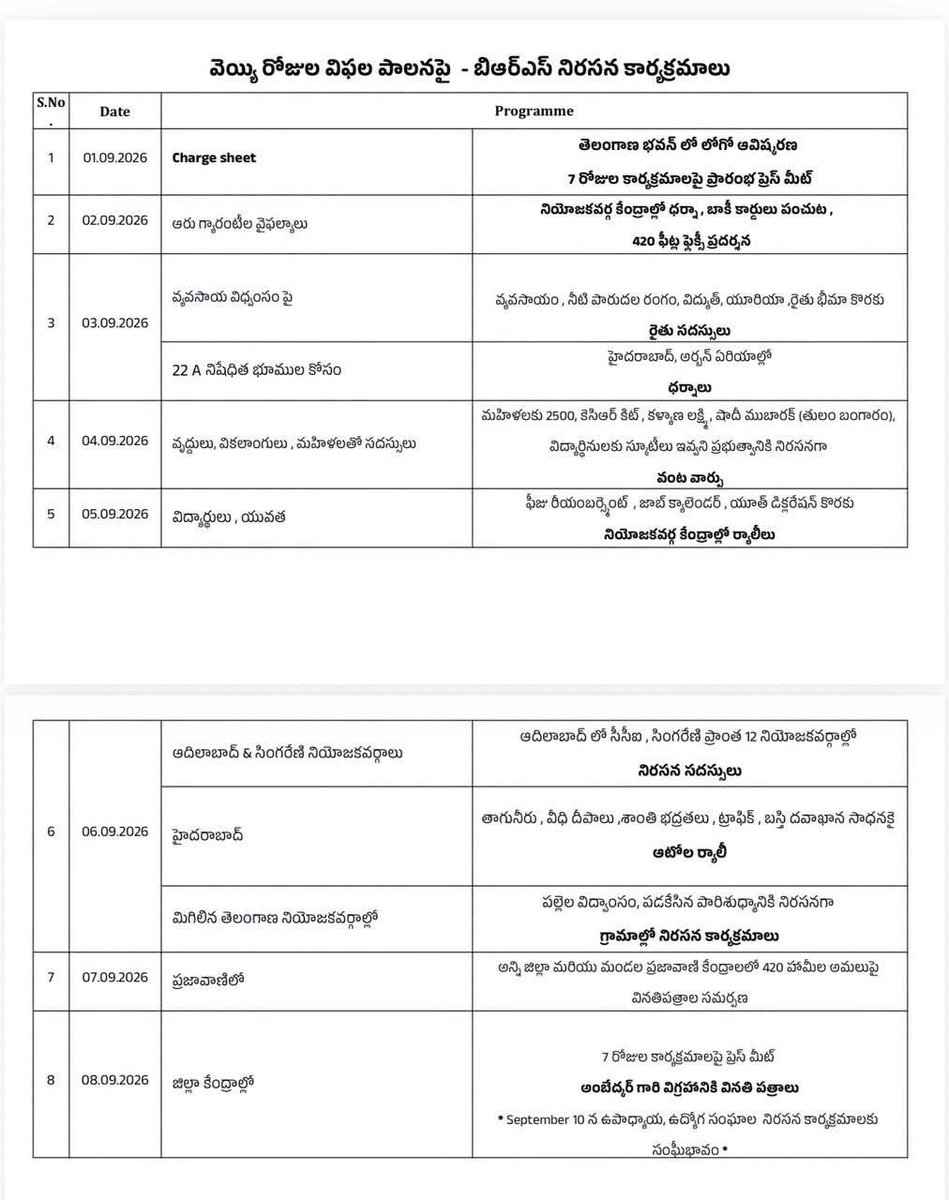 deviprasadBrs's tweet photo. కాంగ్రెస్ ప్రభుత్వ 1000 రోజుల వైఫల్యాలు, మోసపూరిత హామీలను ఎండగడుతూ సెప్టెంబర్ 1 నుండి 8 వరకు బిఆర్ఎస్ పార్టీ చేపడుతున్న ప్రజా నిరసన కార్యాచరణ ను తెలంగాణ భవన్ లో 27/6/26 రోజు జరిగిన ప్రెస్ మీట్ లో విడుదల ..,,, https://t.co/NUPzJsvvpT