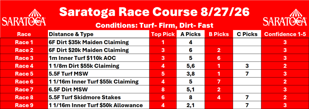 BobbyAtTheSpa's tweet photo. Hoping the rain stays away! 🌧️
Should be another great day of racing at #Saratoga🎪
My picks are below 👇
Feeling better about today’s card than yesterday. Let’s cash some tickets and build that Travers Day bankroll! 🛶
#HorseRacing #HorseBets https://t.co/DUOCqWkFYu