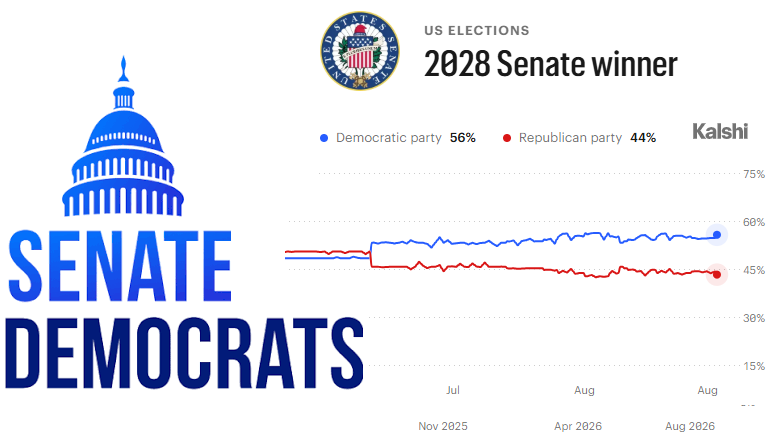 TeaPainUSA's tweet photo. 🚨HUGE NEWS!  Democrats are now favored to win the Senate.

Voters are responding to the Democrats' vision of affordability, public healthcare options and putting regular Americans first.  If we show up big in November, we win! https://t.co/eFOi0vuM8O