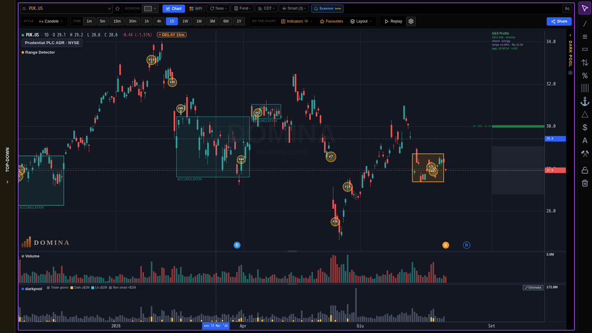 ttp_mailus's tweet photo. https://t.co/xj0TiyafA6 reports Aug 27 after close. At 28.30, mid-range. GEX elevated — dealers dampen moves into the print. DOMINA tracks actuals vs estimates. https://t.co/kX2oNKkN9P

#PUK #Earnings https://t.co/aZwsJJxqki