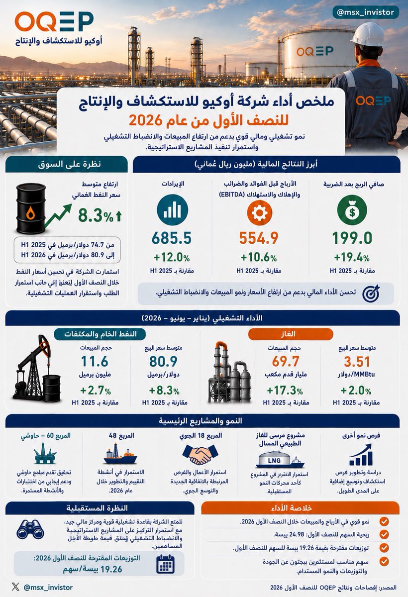 msx_invistor's tweet photo. 📊 OQEP | النصف الأول 2026

نتائج قوية:
• الإيرادات 685.5 مليون ر.ع (+12%)
• صافي الربح 199 مليون ر.ع (+19.4%)
• ربحية السهم 24.98 بيسة
• توزيعات مقترحة 19.26 بيسة/سهم للنصف الاول.

شركة بجودة عالية ونمو تشغيلي واضح. التفاصيل في الإنفوجرافيك 👇

#OQEP #بورصة_مسقط #MSX https://t.co/cuMiCaE7hW