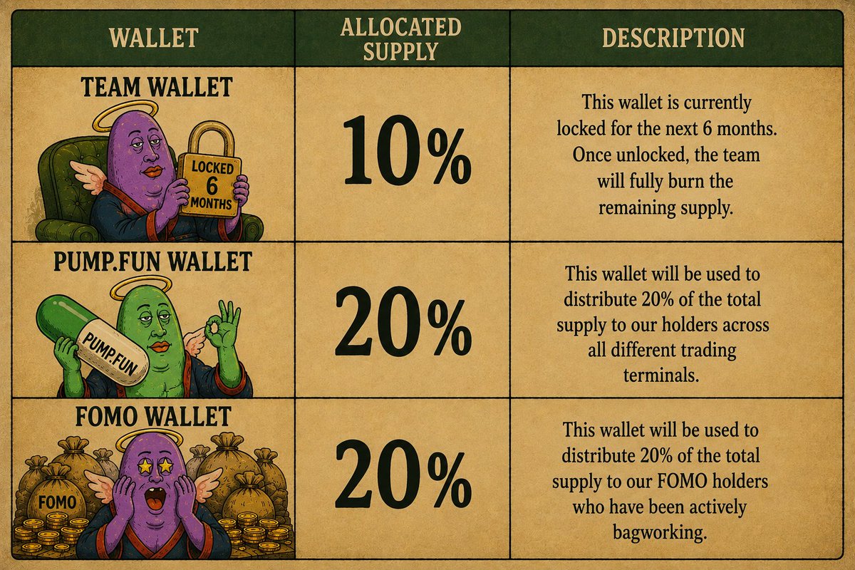 GospelofFortune's tweet photo. As mentioned, a big part of our project is giving back to the community.

We’ve distributed our supply across different wallets, which we will use to reward our bagworkers and holders.

Team Wallet: 10%
This wallet is currently locked for the next 6 months. Once unlocked, the team will fully burn the remaining supply.

Pump. fun Wallet: 20%
This wallet will be used to distribute 20% of the total supply to our holders across all different trading terminals.

FOMO Wallet: 20%
This wallet will be used to distribute 20% of the total supply to our FOMO holders who have been actively bagworking.
