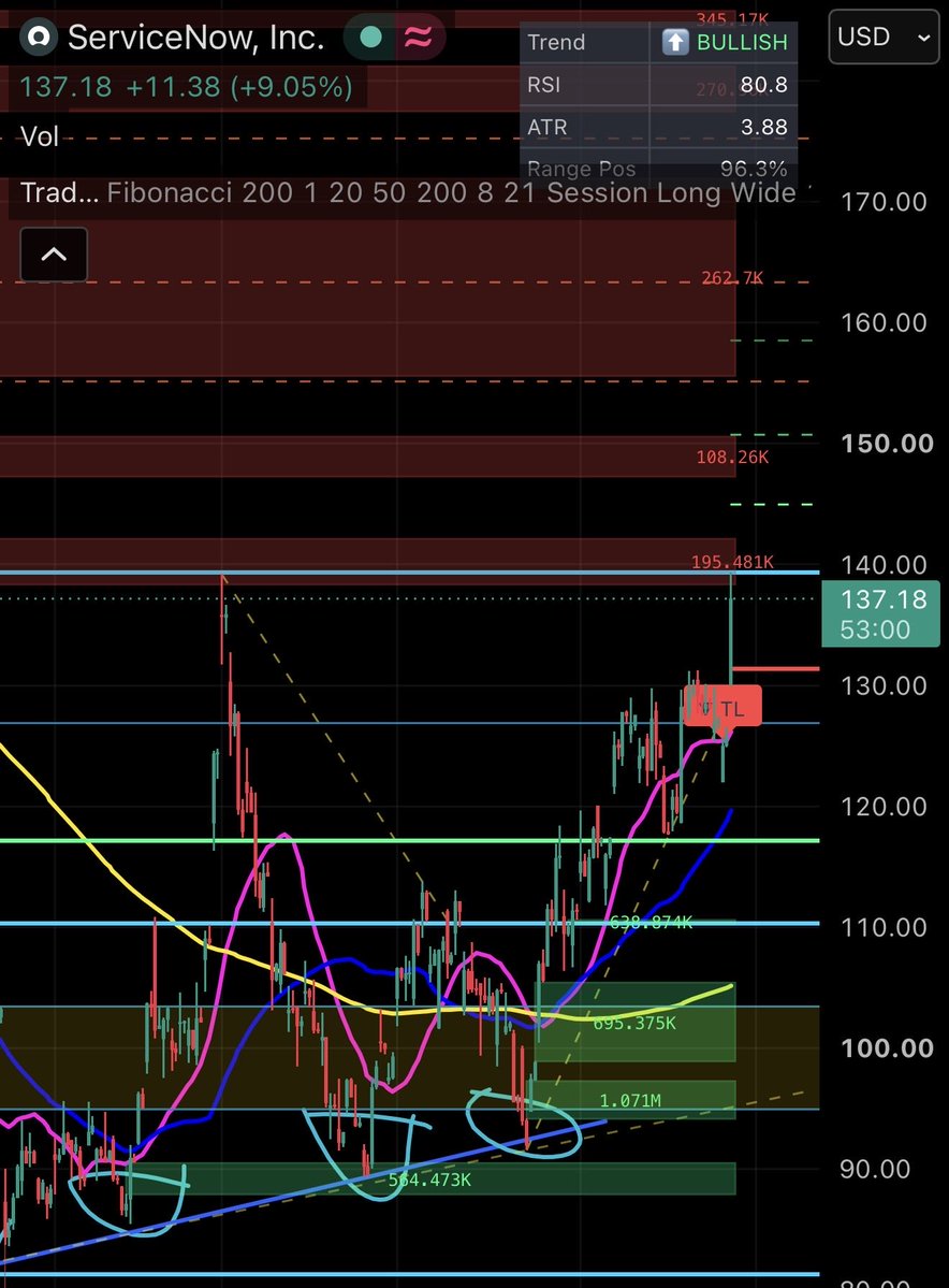 SalTradezz's tweet photo. I have sold 100% of my $NOW Shares for a 40% gain! Here is my original post in the community and here is how it played out… 

Crazy part is, I give this out 100% free 😭👇 https://t.co/XjlXOViJyb