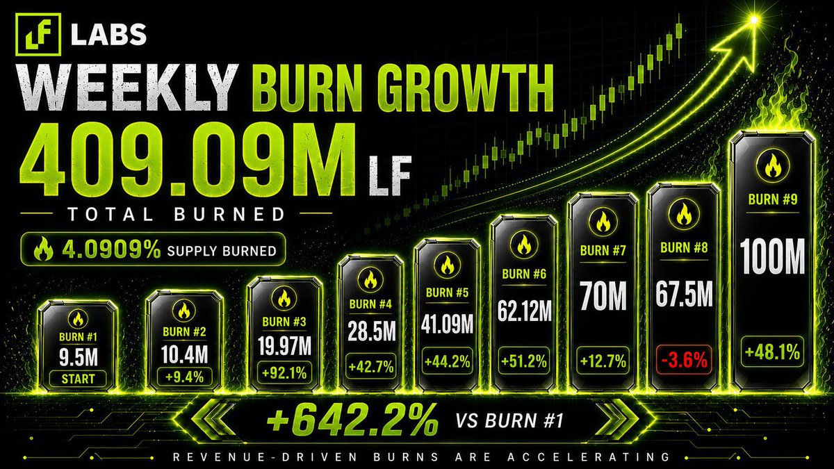 LFLabsToken's tweet photo. 🔥 From 9.5M to 100M LF per burn.

100,000,000 LF Burned Today!
Txn Hash: https://t.co/0r60RvyKMl

Our revenue-driven burn model keeps accelerating.

The 9th Burn Event, combining Week 9 + Week 10 revenue, burned 100,000,000 LF.

🔥 Total LF burned: 409.09M
🔥 Supply burned: 4.0909%

And we’re only getting started.

#LFLabs #LF #TokenBurn #Crypto
