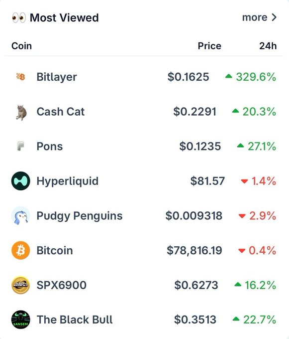 HCgnr6684's tweet photo. $BTR, $CASHCAT, and $PONS are among today’s most viewed coins.

Are you watching any of these? https://t.co/4Pwpi3uJra