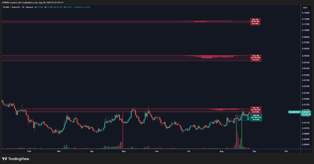 CW8900's tweet photo. If $PLUME breaks through the current resistance line, there is no significant resistance until around $0.05. https://t.co/7xDYL1Sq1g