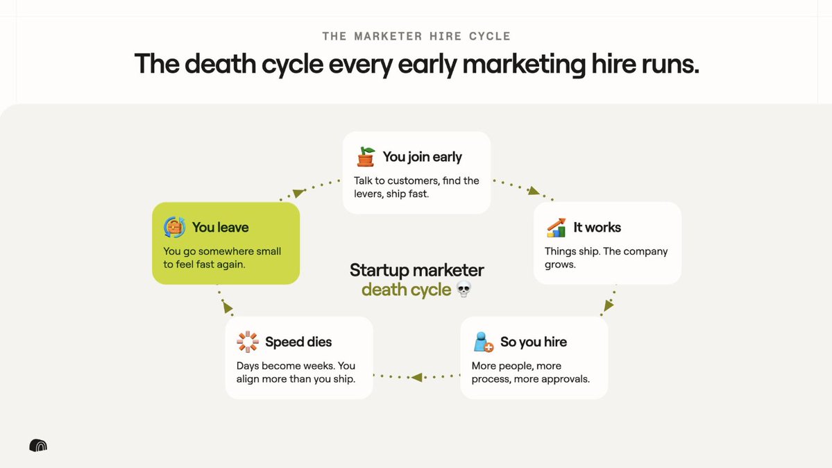 brunovfestrella's tweet photo. @clay_gtm was 20 people when I joined. Today we are 552. The thing I’m most proud of is that our marketing team moves just as fast now vs. then. The reason is because I’m obsessed with avoiding the startup marketer death cycle.

As a marketer joining a startup, you probably experienced this cycle:

Step 1: You join early. Mostly because you seek the ability to move fast and solve problems. You talk to customers, you find the value prop, you find the levers, you find the channels, and you ship fast. Things work. The company grows.

Step 2: So you hire. More people means more process though. Now, we’re worried about our brand, we spend hours talking about alignment, we also need to go through approval chains. Launches that took days start taking weeks.

Step 3: You get frustrated. You've forgotten you're the person who moved fast when the team was small. And you often talk to others “remember when we launched that campaign?! That was crazy.” You keep thinking about the good old days. 

Step 4: So you leave for the next early-stage startup to feel that speed again. And typically, the cycle repeats itself. 

Autonomy and speed are the only things that keep great marketers around. And the thing that kills both is the org chart.

Here's how we’ve been trying to fight it:

1. Diagnose the org bottlenecks. You should try to design the teams to move fast. Typically, social teams fall under brand and video under content. This inevitably creates a bottleneck. Combine the two so they can create and distribute content right away. 

2. Give the team the ability to bring in external resources. Do they need to ship something fast? Hire contractors to unblock you now. 

Inevitably, this creates a lack of coordination. However, I would rather have a chaotic org that ships fast, than an organized org that moves slow. 

Gotta choose your battles.