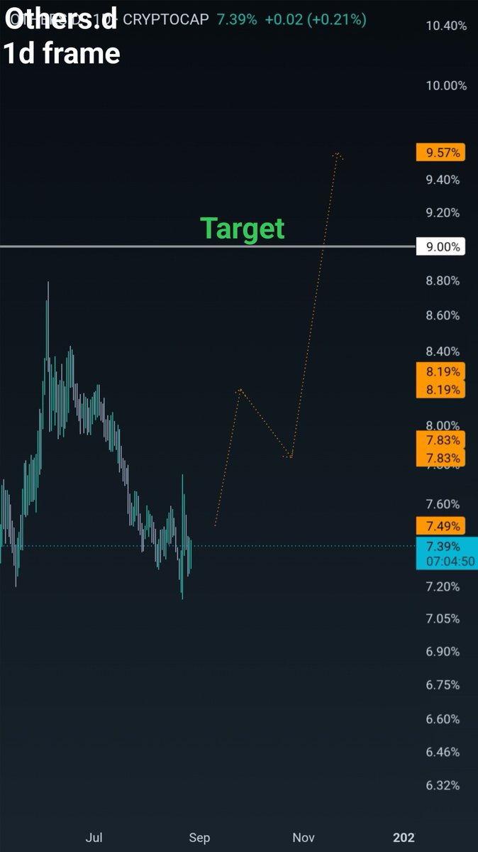 TheTopSummit's tweet photo. Big caps are taking all the liquidity right now.
Still waiting for that liquidity rotation into mid- and low-caps over the next few days.
Keep an eye on $PENDLE, $APT and $PHA.
Don’t chase tokens that have already pumped. Let the liquidity come to you.
#PENDLE #APT #PHA https://t.co/xlBqt9qN7n