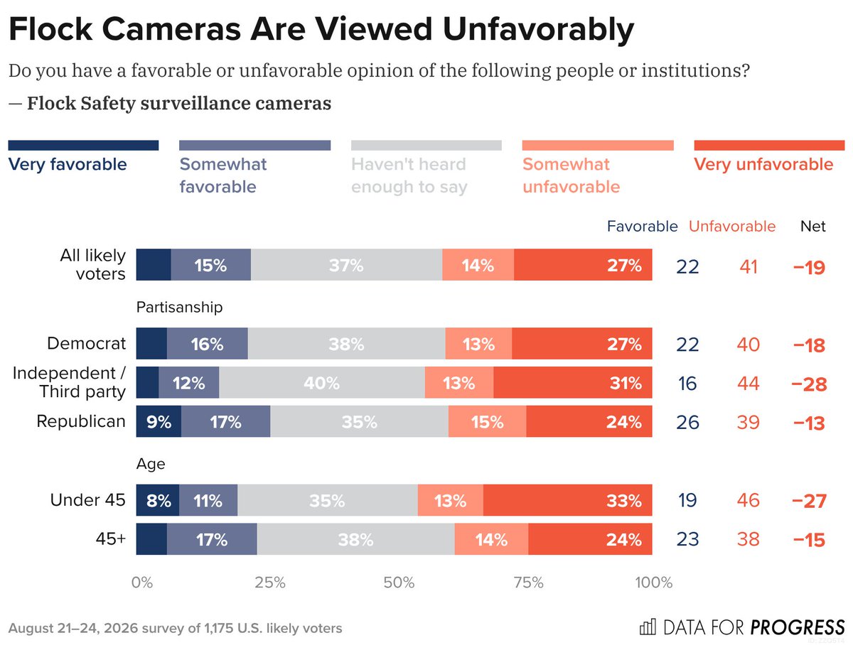 DataProgress's tweet photo. NEW: Around two-thirds of voters have heard of Flock cameras. Overall, voters view the technology unfavorably by a -19-point margin. https://t.co/Qr9vvjHr3L