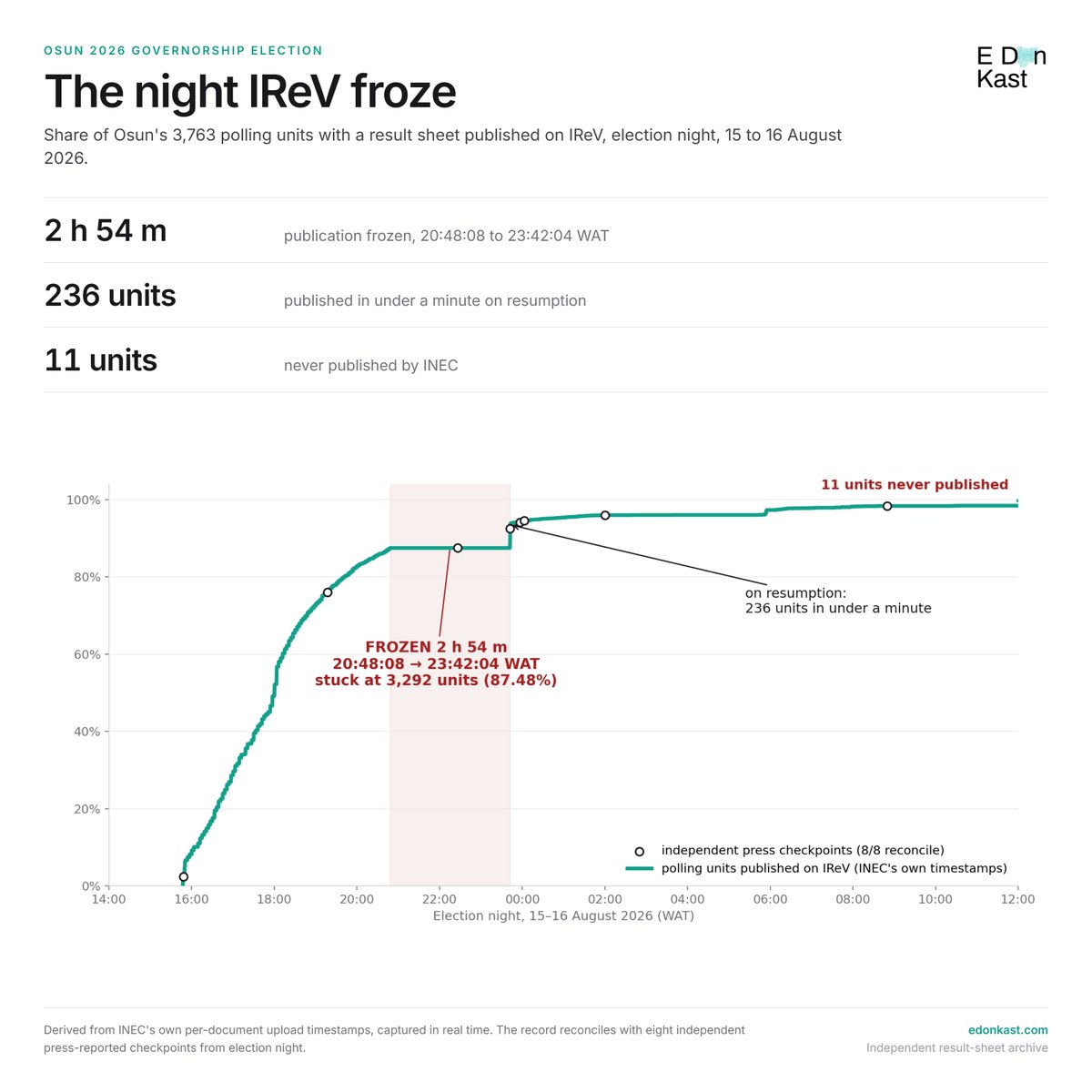 AtedoPeterside's tweet photo. Further to my #OsunGuber2026 election night tweet reproduced (Image 4), I still believe that @inecnigeria owes Nigerians clear answers to 3 critical questions:

1. Why did result transmission freeze for nearly 3 hours (20:48 hrs–23:42 hrs ) on the Election night? Why the sudden rush of 236 results in less than 1 minute right after that (Image 1)?
2. Why were 51 polling unit results uploaded ONLY after declaring a winner (Image 2)?
3. Why are 11 polling unit results still missing on IReV even TODAY (Image 3)?

 #GoNigeria
#Osunvotes2026