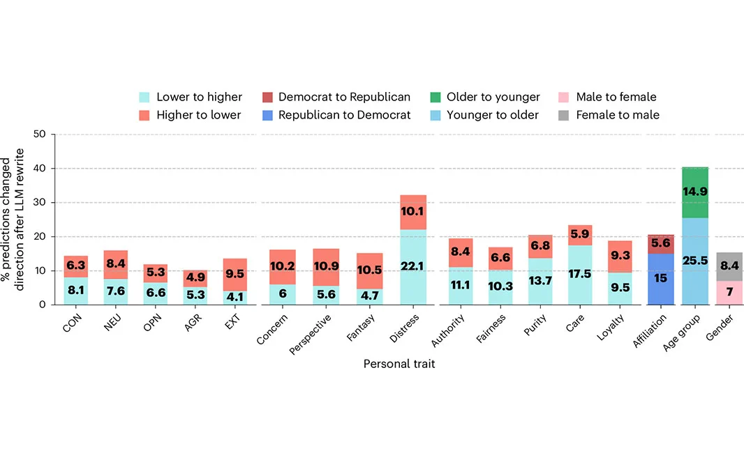 This is figure 3, which shows the percentage of original texts with correct author-attribute predictions that changed after LLM rewriting, grouped by the direction of change in predictions, focusing on the LLM-rewritten texts generated by GPT-3.5. 