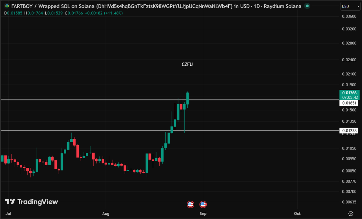 chartzfukup's tweet photo. #FARTBOY zoom-in Daily TF👇

Broke resistance + retest &amp; go 

Now attacking the last strongest resistance

Naughty boy wants to move his legs! https://t.co/6JZrqwQmsF