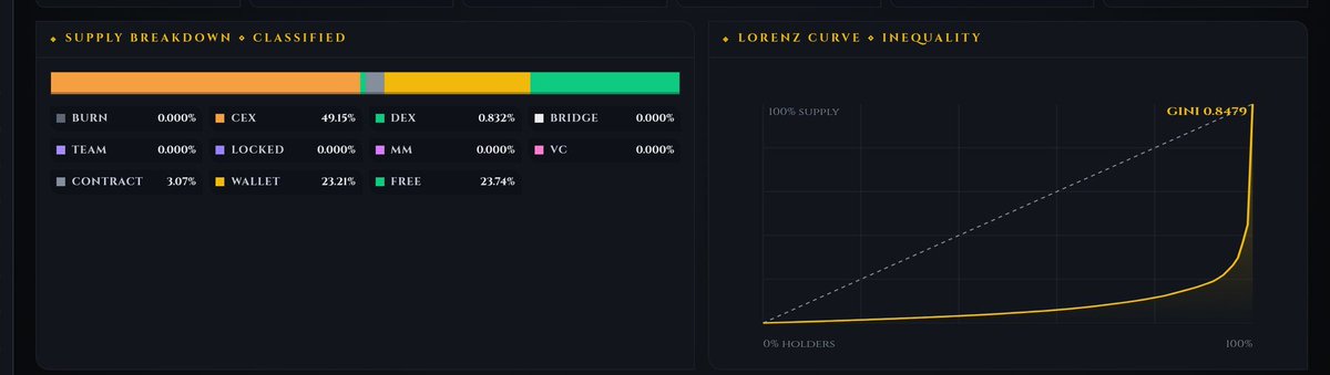 MetaFinancialAI's tweet photo. Every down has the same shape before it happens, a handful of wallets holding most of the supply. Token Holder Distribution shows you that shape in one look. The new Holder Pyramid draws every tier, mega whale to shrimp, as a layer sized by its share of supply, with hand drawn sea creatures so you can read it from across the room. 

Below it, a Gini concentration strip, the Lorenz curve, classified supply breakdown (CEX, DEX, team, locked, burn), the top 100 holders with labels and live balances, and a security precheck that flags unlocked liquidity before you look at anything else. Paste any BSC or Solana contract. Free for everyone in the terminal. 
https://t.co/0iybgcfnKg
https://t.co/MH7dgXl3NG