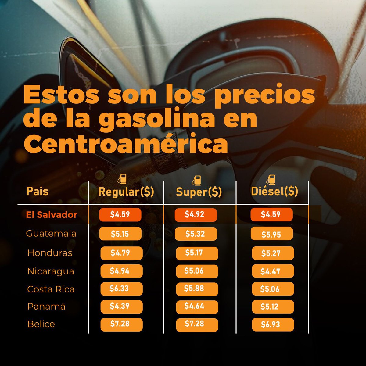 MrElegantesv's tweet photo. EL SALVADOR SE MANTIENE A LA CABEZA CON PRECIOS DE COMBUSTIBLE MÁS COMPETITIVOS EN LA REGIÓN

Al comparar las tarifas en Centroamérica, El Salvador consolida una clara ventaja económica al registrar algunos de los costos por galón más bajos:

Gasolina Regular: Con un precio de $4.59 el galón, supera ampliamente la media regional, ubicándose muy por debajo de mercados como Costa Rica ($6.33) y Belice ($7.28).

Gasolina Superior: Con $4.92 por galón, se posiciona por debajo del rango de $5.06 a $7.28 registrado en la mayoría de los países vecinos.

Diésel: A $4.59 el galón, mantiene una tarifa competitiva frente a países con costos notablemente superiores, como Guatemala ($5.95) o Belice ($6.93).

Esta estabilidad tarifaria representa un beneficio directo para el transporte, la logística y la economía de las familias salvadoreñas.