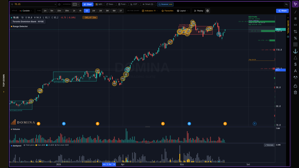 ttp_mailus's tweet photo. https://t.co/vKSUT8JPLz reports Aug 27 pre-market. Consensus EPS: 1.74. Price sits at 119.43, inside a monthly range with a failed breakout overhead. https://t.co/kX2oNKkN9P

#TD #earnings https://t.co/pAHu4BGYlO