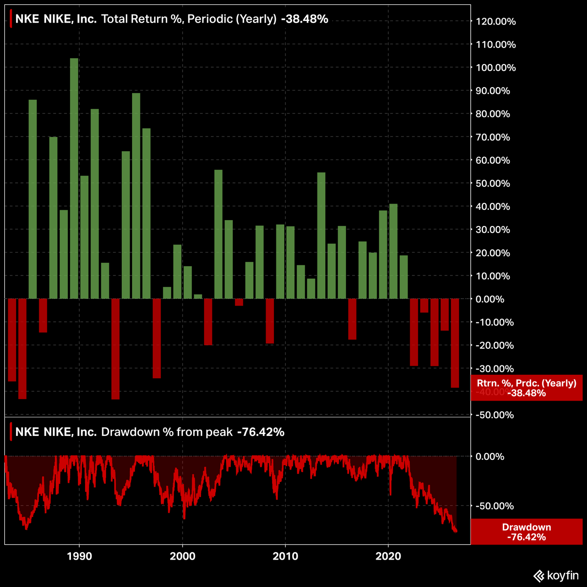 KoyfinCharts's tweet photo. Down 38% this year, Nike is on track for its worst annual performance since 1993.

$NKE https://t.co/77o2yuLDas