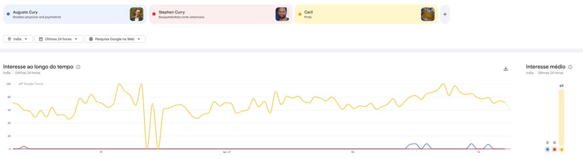 Gabriel18172514's tweet photo. Pesquisas indianas sobre o candidato Cury, o jogador de basquete Curry, e Caril(o curry alimento) no Google trends. Augusto, apesar de suas grandes performances na Índia, ainda tem muito a melhorar antes de chegar no fenômeno gastronômico que é o curry https://t.co/LfUOEV8a3i