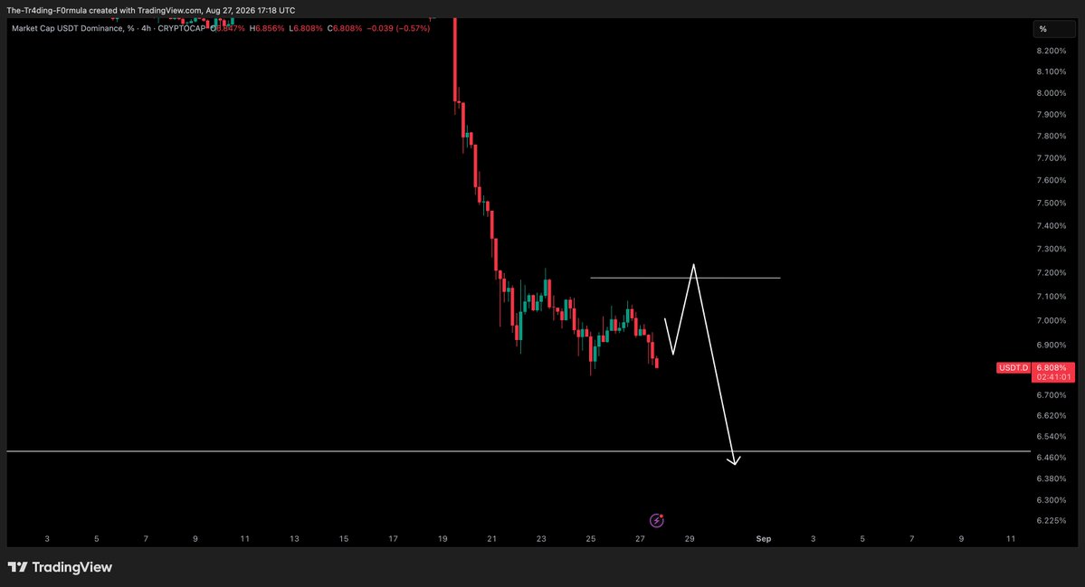 CryptoTony__'s tweet photo. $USDT Dominance - Update

Looks like we are going straight to the target. Bullish for Bitcoin and Ethereum https://t.co/ltmk4qFL5w